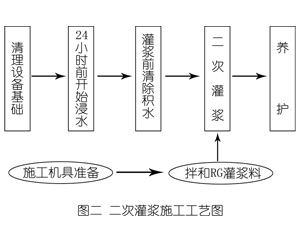 湟中灌浆料施工工艺—文字完整版